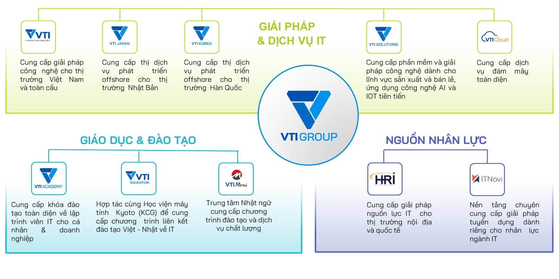 Hệ sinh thái của VTI GROUP