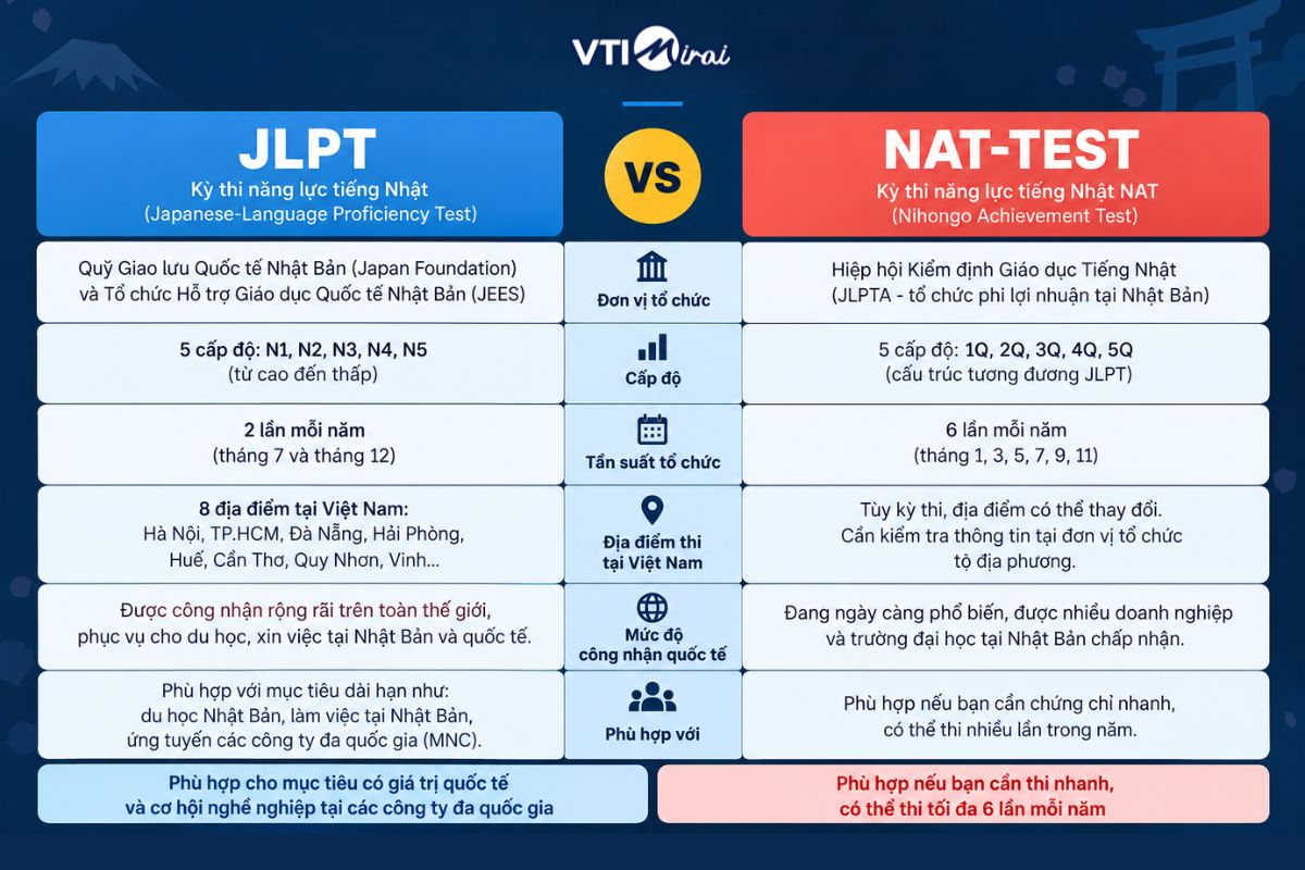 So sánh NAT TEST và JLPT cái nào khó hơn?: Cấu trúc, đánh giá và lịch thi