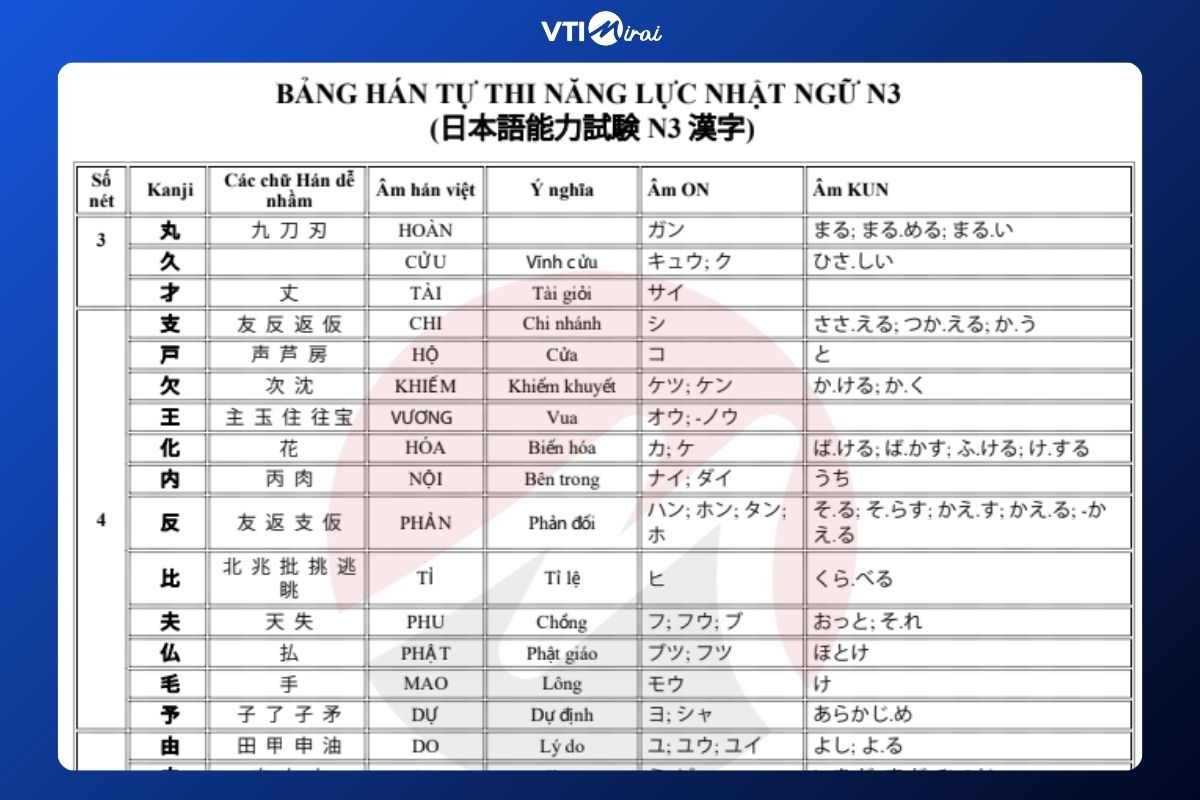 Hệ thống kiến thức N3 JLPT theo dạng câu hỏi