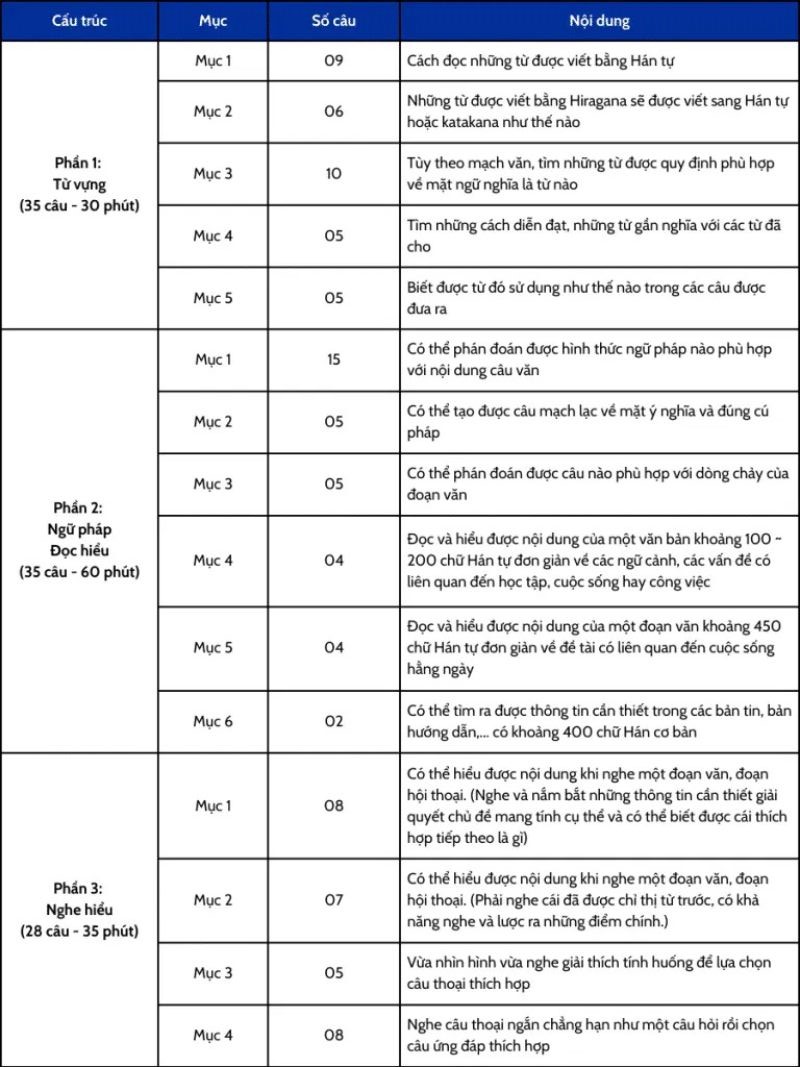 Cấu trúc đề thi JLPT N4 mới nhất