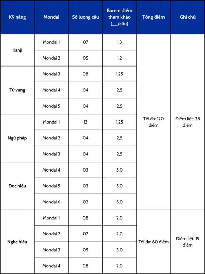 Cấu trúc đề thi JLPT N4 và phạm vi kiến thức thi N4