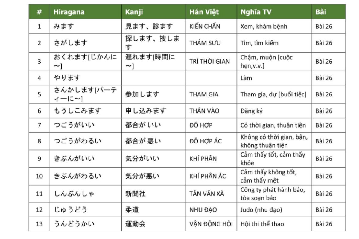 Tài liệu học từ vựng tiếng Nhật N4 hiệu quả