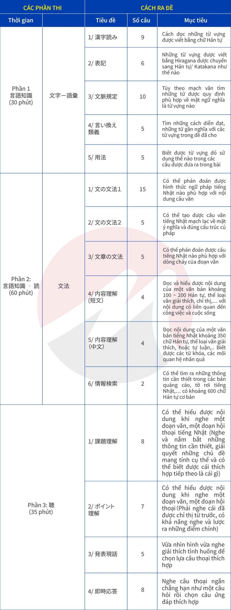 Cấu trúc đề thi JLPT N4 mới nhất (chi tiết từng phần thi)