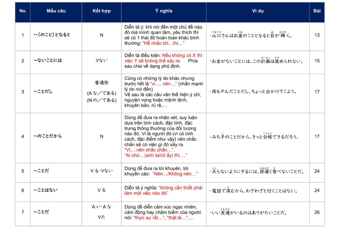 Các mẫu ngữ pháp N2 với「~こと」