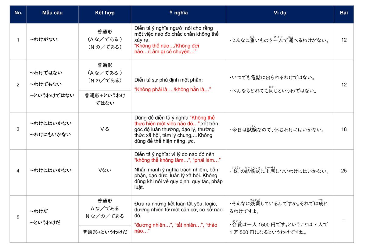 Các mẫu ngữ pháp N2 với 「わけ」