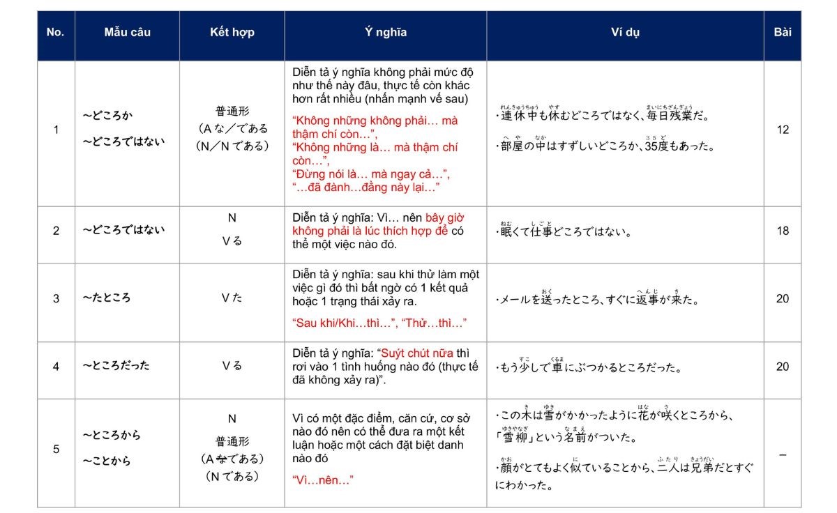 Các mẫu ngữ pháp N2 với「ところ」