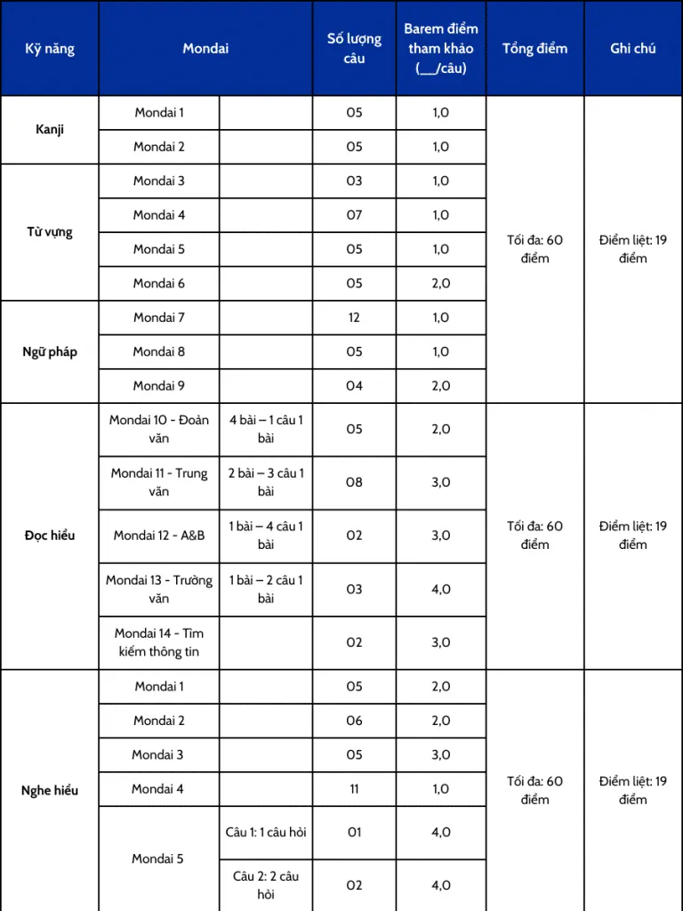Cách tính điểm JLPT  N2