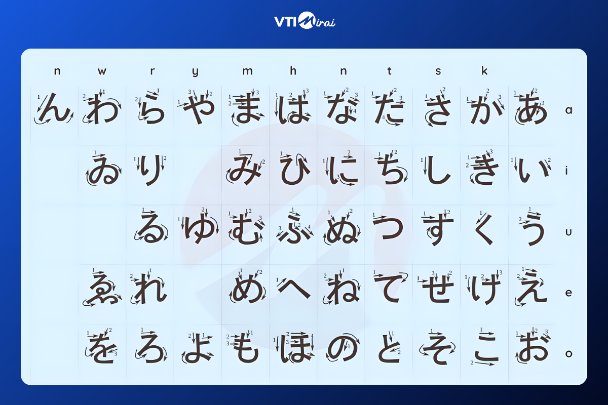 So sánh bảng chữ cái tiếng Nhật Hiragana và Katakana - nên học cái nào trước?