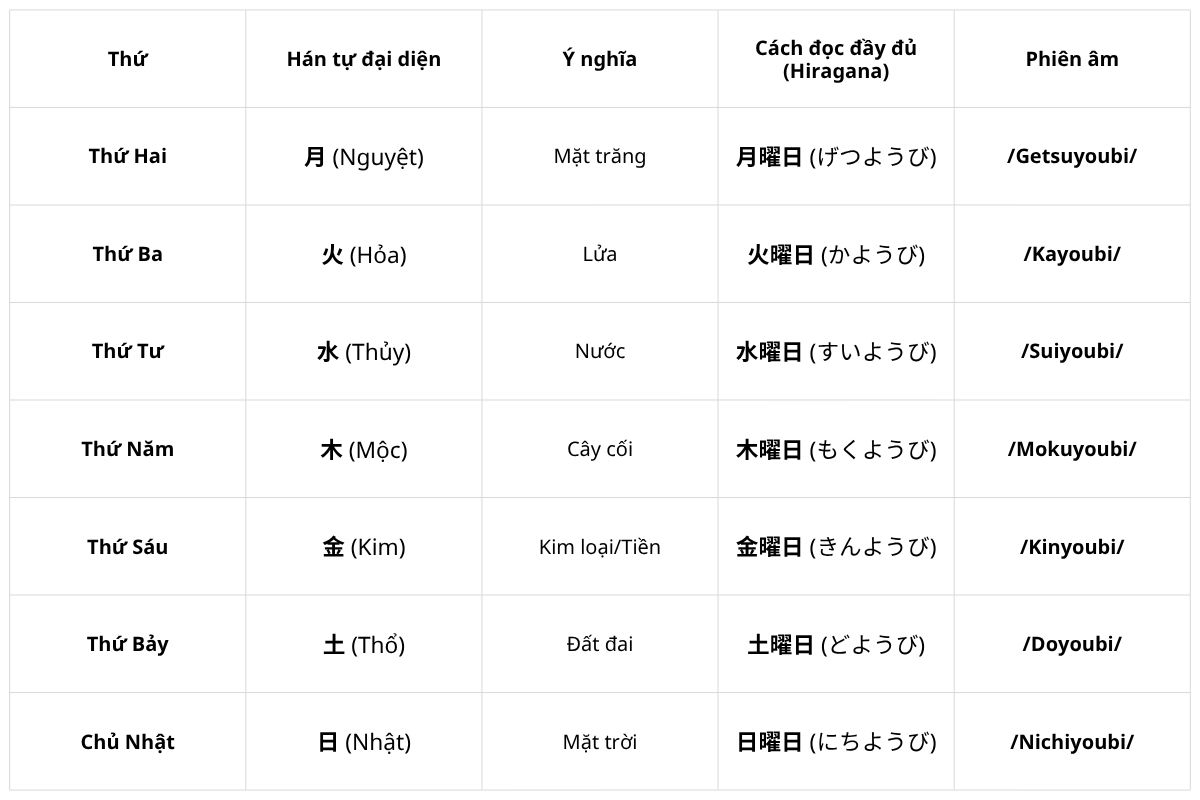 Cách đếm thứ trong một tuần
