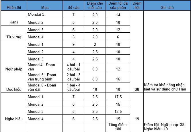 Cách tính điểm JLPT N5 theo quy chuẩn mới nhất