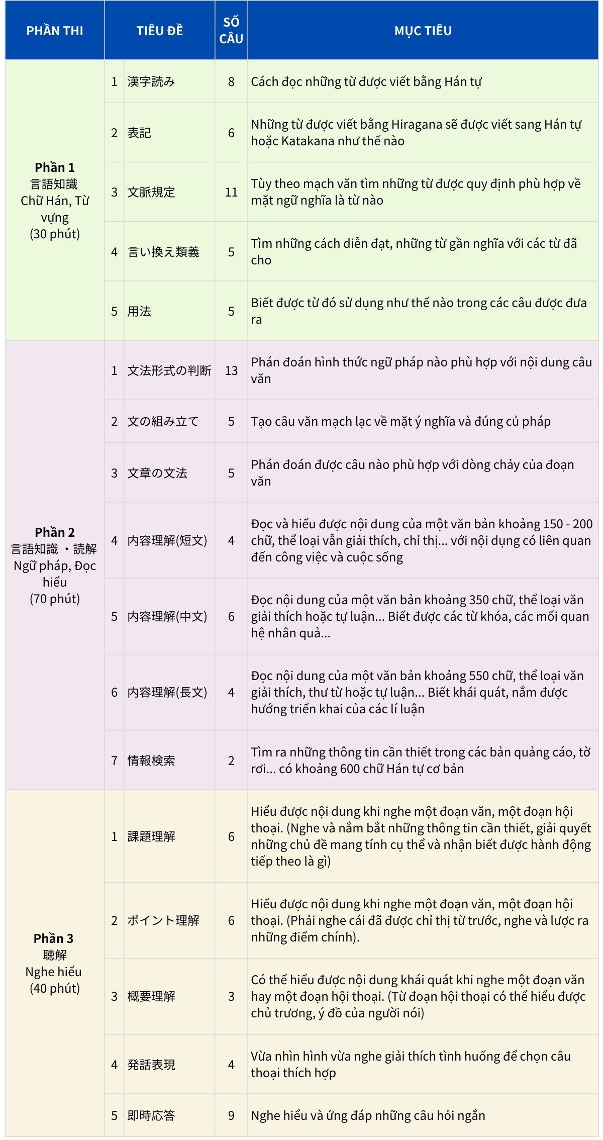 Tổng Hợp Đề Thi JLPT N3 Các Năm