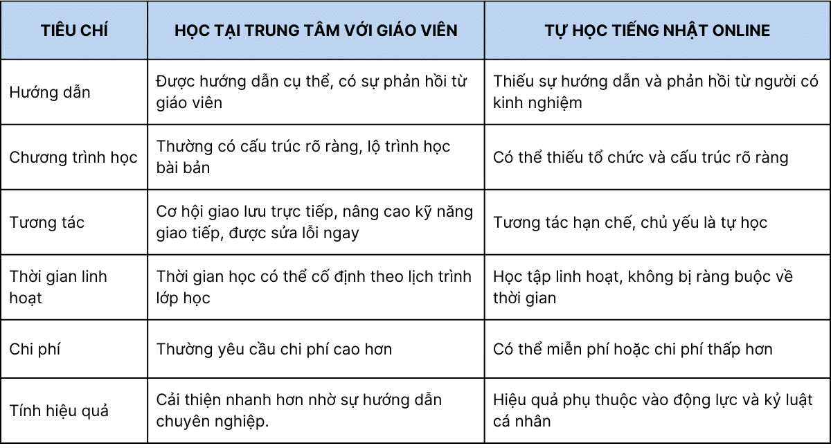 So sánh giữa việc có giáo viên dạy tiếng Nhật online và việc tự học qua các nền tảng không chính thống